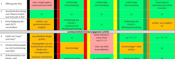 Landtagswahl 2016 – Wahlprüfsteine QueerNet RLP