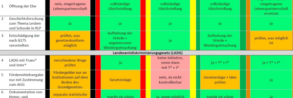 Landtagswahl 2016 – Wahlprüfsteine QueerNet RLP Landtagswahl 2016 – Wahlprüfsteine QueerNet RLP